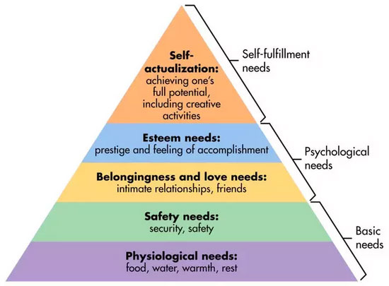 Maslow's Hierarchy of Needs.