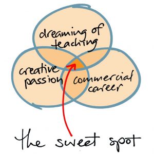 inding My Sweet Spot