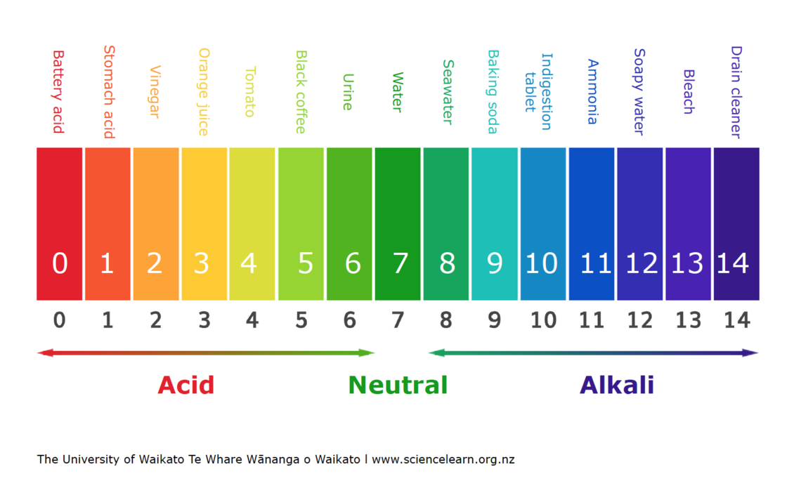 pH Scale